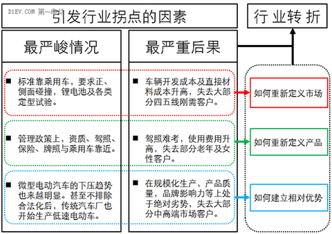 研究周报 | 低速电动车行业拐点即至，业内厂家何去何从？