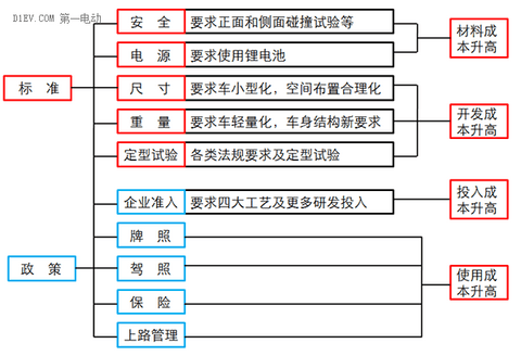 研究周报 | 低速电动车行业拐点即至，业内厂家何去何从？