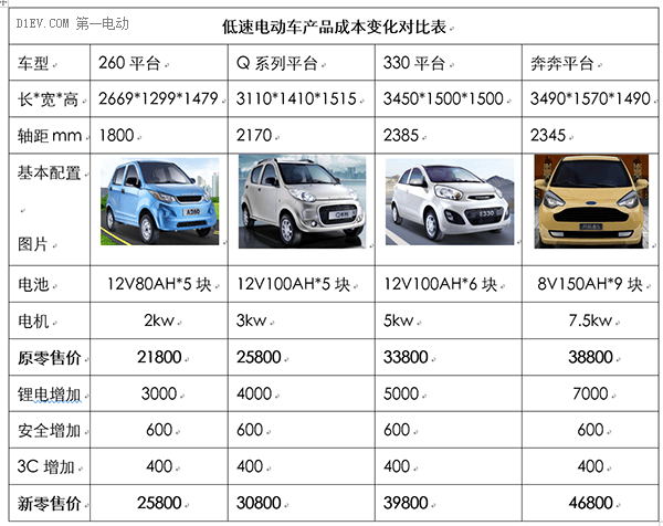 研究周报 | 低速电动车行业拐点即至，业内厂家何去何从？