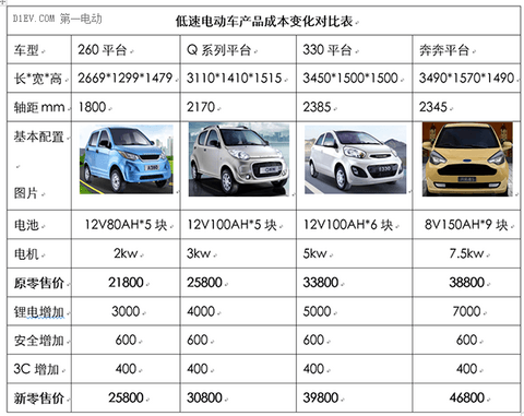 研究周报 | 低速电动车行业拐点即至，业内厂家何去何从？