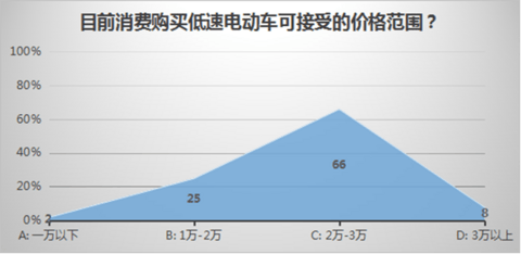 研究周报 | 低速电动车行业拐点即至，业内厂家何去何从？