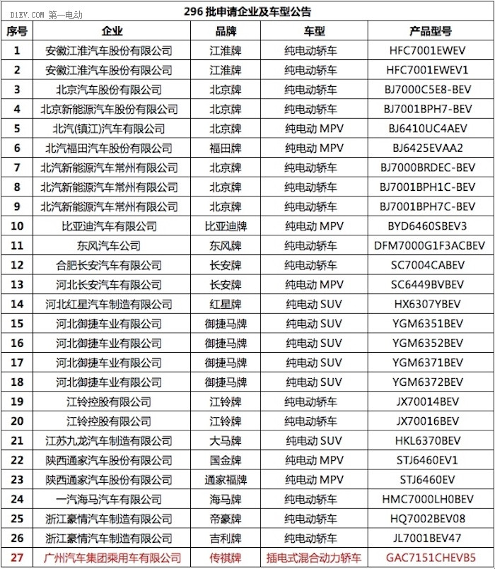 296批新车目录新能源乘用车统计