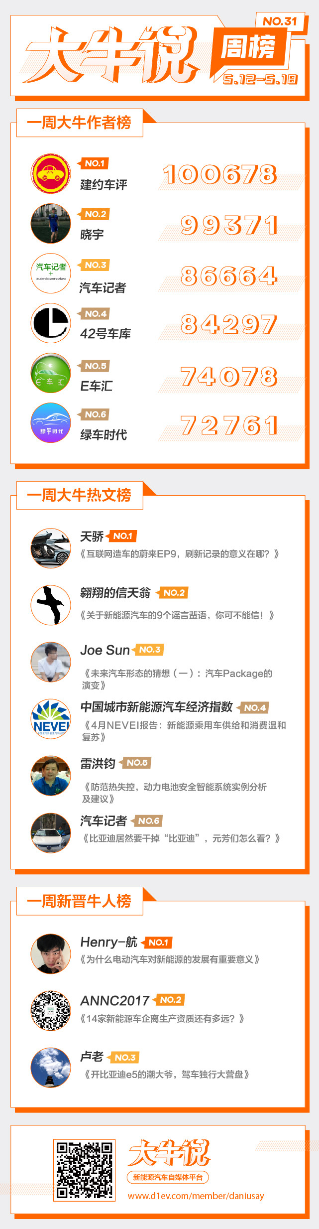 第一電動(dòng)網(wǎng)大牛說5月12日-18日一周榜單揭曉，期待你加入