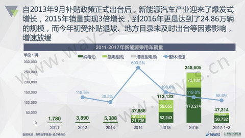 2016中国新能源汽车市场报告发布：私人用户占比50%