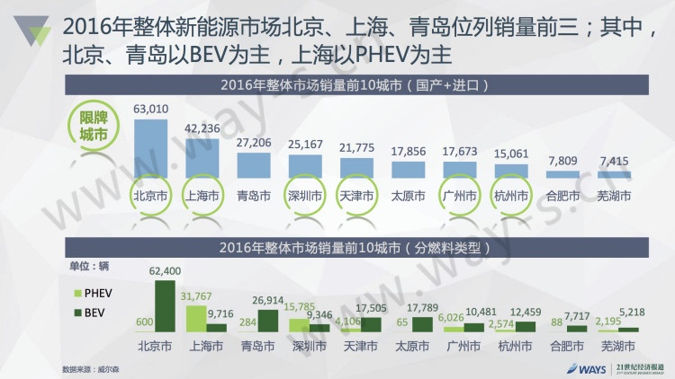 2016中国新能源汽车市场报告发布：私人用户占比50%