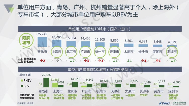 2016中国新能源汽车市场报告发布：私人用户占比50%