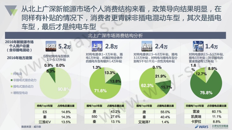 2016中国新能源汽车市场报告发布：私人用户占比50%