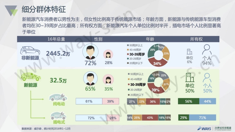 2016中国新能源汽车市场报告发布：私人用户占比50%