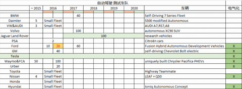 研究周报 | 炸弹横飞的自动驾驶战场炸出了什么？