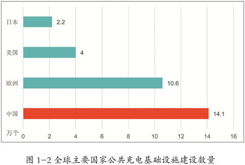 全球主要国家基础设施建设情况