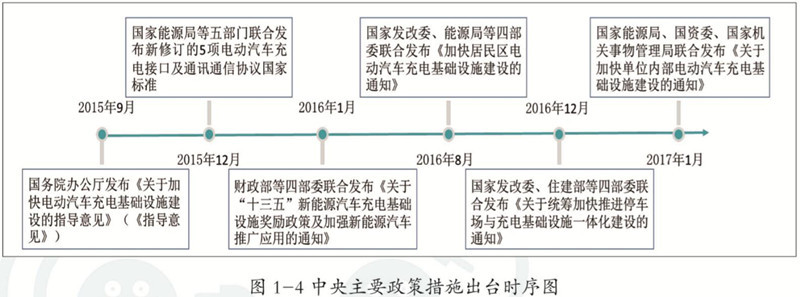 中央層面主要政策