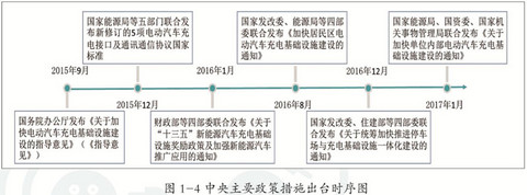 中央层面主要政策