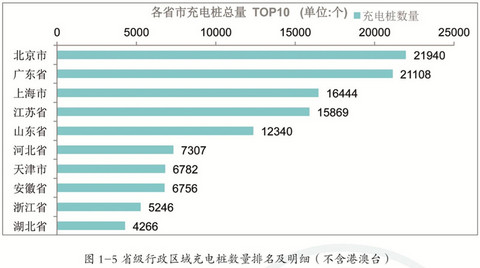 各地区充电基础设施建设情况排名