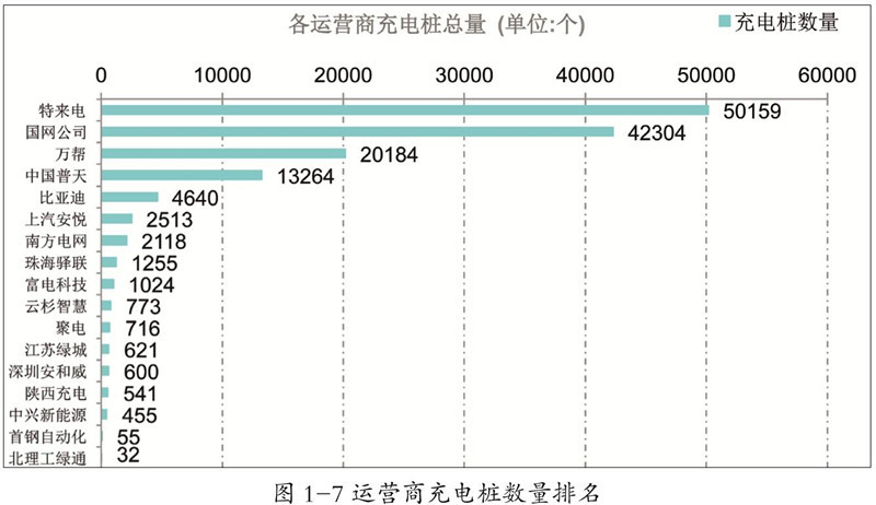 运营商充电桩建设情况