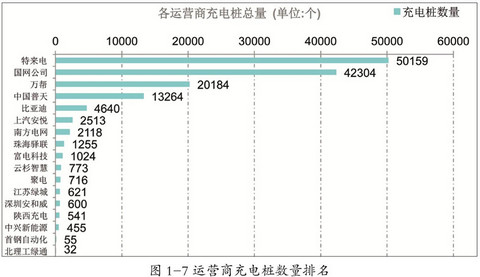 运营商充电桩建设情况