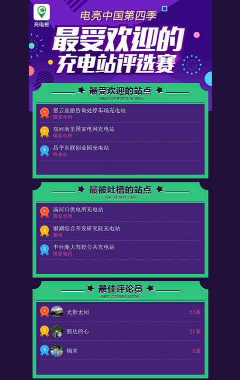电亮中国第四季：最受欢迎的充电站点评选第一周捷报频传