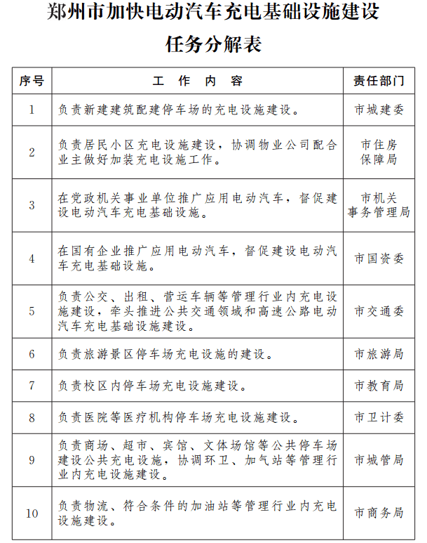 郑州充电基建实施方案发布，到2020年满足约10万辆电动汽车充电需求