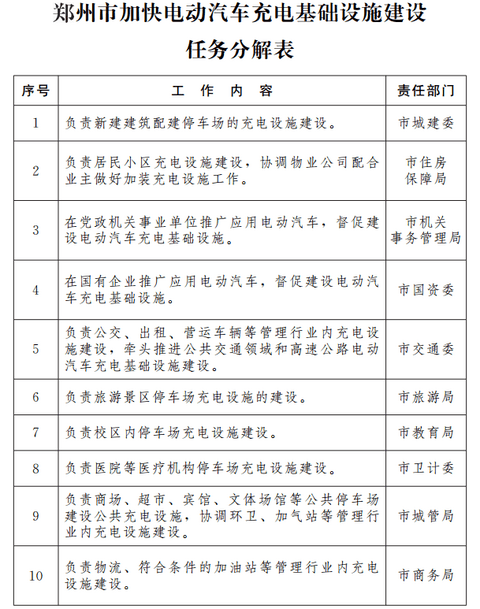 郑州充电基建实施方案发布，到2020年满足约10万辆电动汽车充电需求