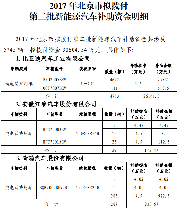 北京公示第二批新能源車補(bǔ)貼名單，比亞迪/北汽/江淮/奇瑞將分3.1億元