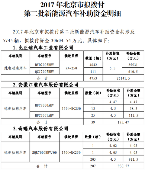 北京公示第二批新能源车补贴名单，比亚迪/北汽/江淮/奇瑞将分3.1亿元