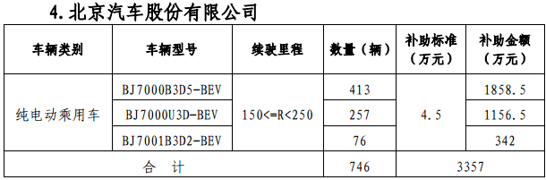 北京公示第二批新能源车补贴名单，比亚迪/北汽/江淮/奇瑞将分3.1亿元