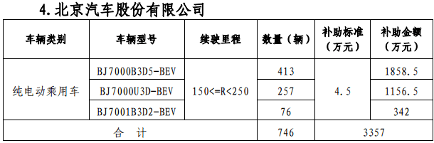 北京公示第二批新能源車補(bǔ)貼名單，比亞迪/北汽/江淮/奇瑞將分3.1億元