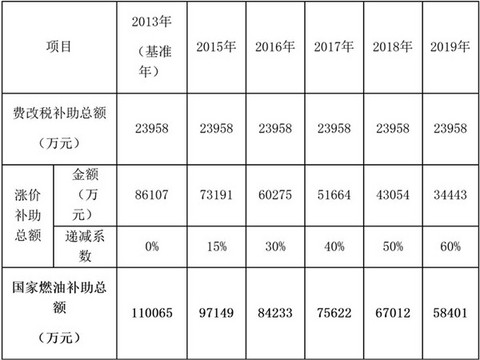 深圳市发布新能源公交车运营补助办法，最高8万元/辆/年