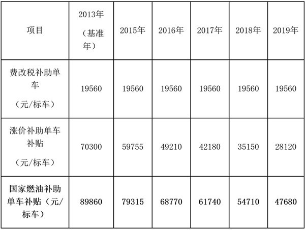 深圳市發(fā)布新能源公交車運(yùn)營補(bǔ)助辦法，最高8萬元/輛/年