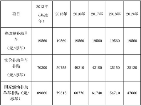 深圳市发布新能源公交车运营补助办法，最高8万元/辆/年