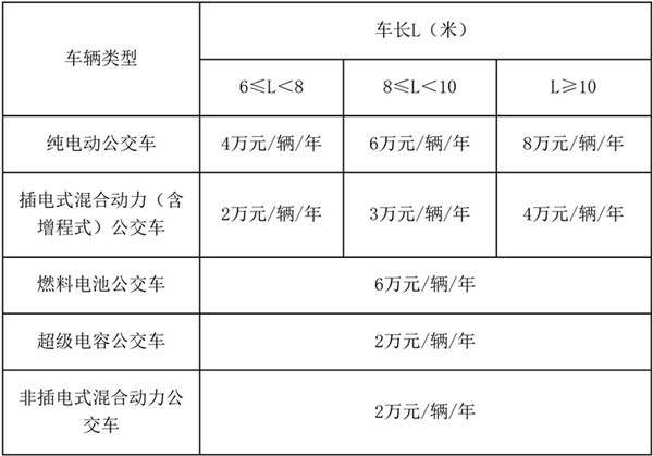 深圳市发布新能源公交车运营补助办法，最高8万元/辆/年