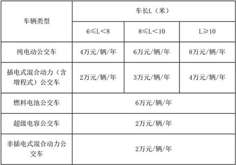 深圳市发布新能源公交车运营补助办法，最高8万元/辆/年