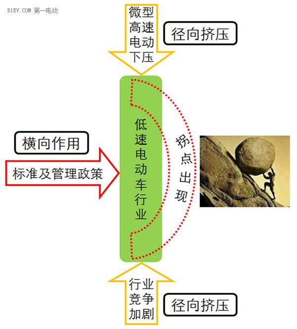 研究周报 | 微型高速电动汽车来势汹汹，低速车企如何反击？