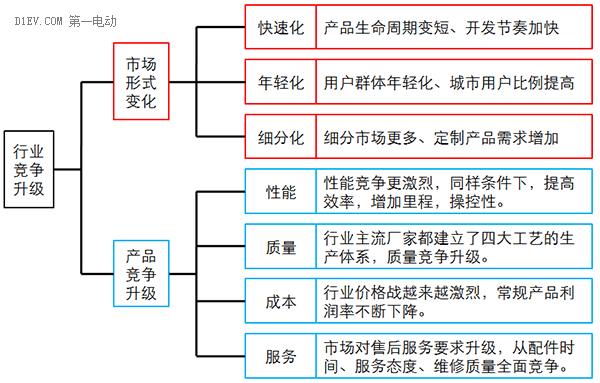 研究周報 | 微型高速電動汽車來勢洶洶，低速車企如何反擊？
