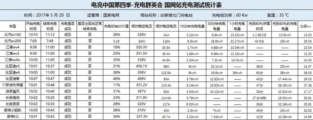 电亮中国第四季之充电群英会：13款主流车型的国网充电对决！