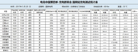 电亮中国第四季之充电群英会：13款主流车型的国网充电对决！