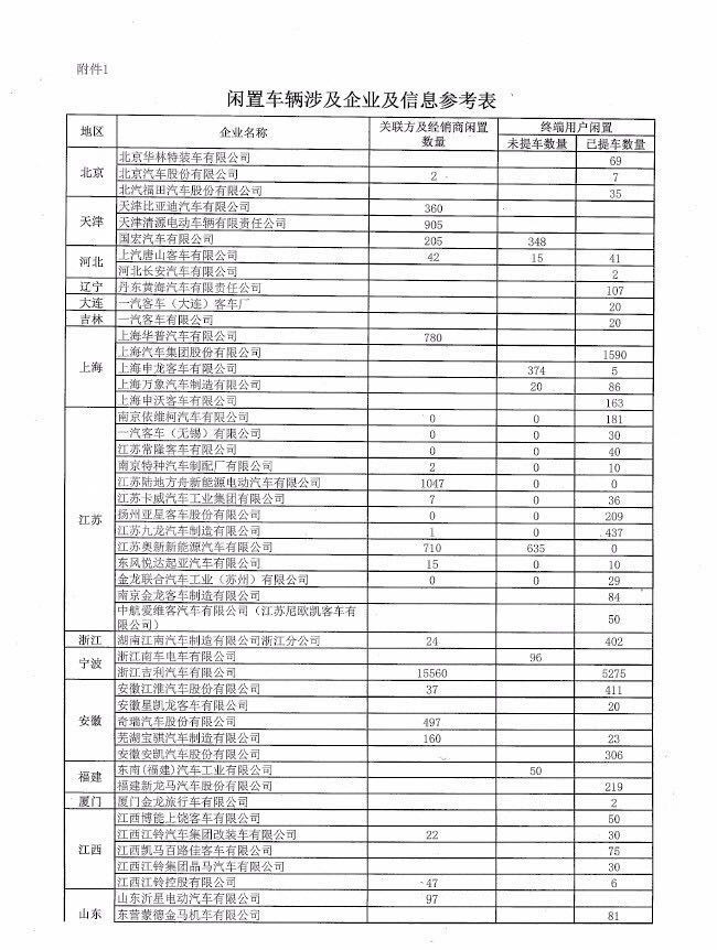 超5萬輛新能源汽車涉及閑置問題？四部委要求地方政府做最終核實