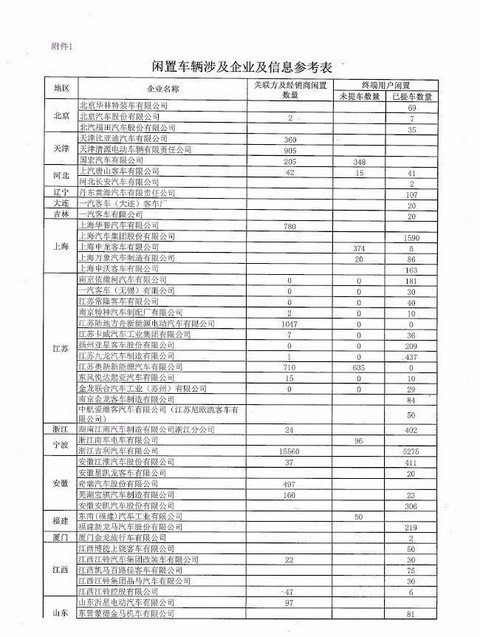 超5万辆新能源汽车涉及闲置问题？四部委要求地方政府做最终核实