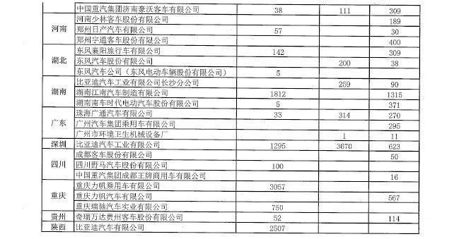 超5万辆新能源汽车涉及闲置问题？四部委要求地方政府做最终核实