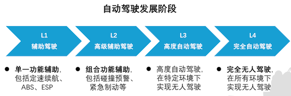 百度自動駕駛