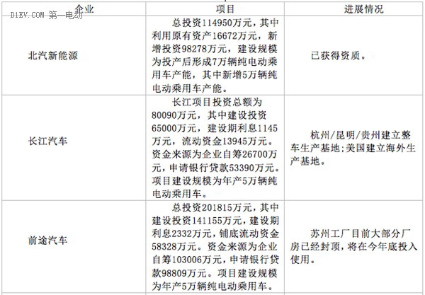 第一电动网新闻图片