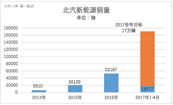 北汽新能源销量