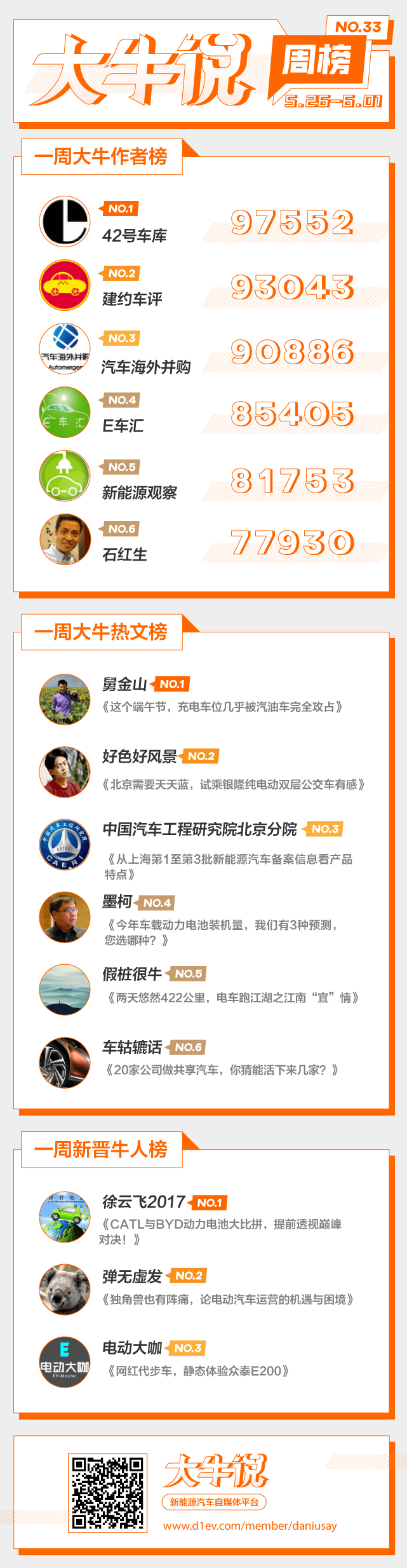 第一電動網大牛說5月26日-6月1日一周榜單揭曉，期待你加入