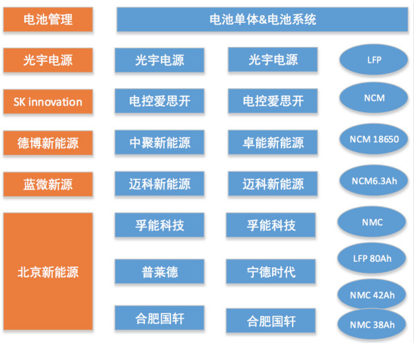 研究周報(bào) | 供應(yīng)商太多，車(chē)企怎么保證動(dòng)力電池系統(tǒng)性能穩(wěn)定？