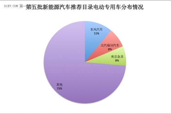 第五批新能源汽车推荐目录专用车产品分析，纯电动车型可获3.3万至14.5万国补