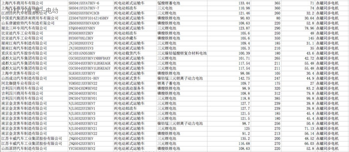 第五批新能源汽車推薦目錄專用車產(chǎn)品分析，純電動(dòng)車型可獲3.3萬(wàn)至14.5萬(wàn)國(guó)補(bǔ)