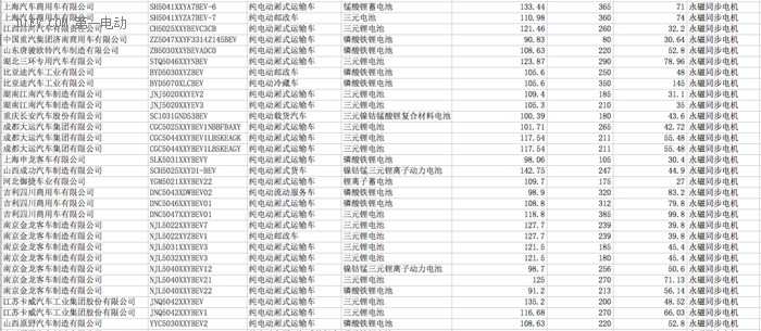 第五批新能源汽车推荐目录专用车产品分析，纯电动车型可获3.3万至14.5万国补