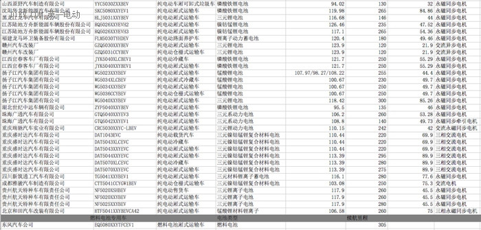 第五批新能源汽车推荐目录专用车产品分析，纯电动车型可获3.3万至14.5万国补