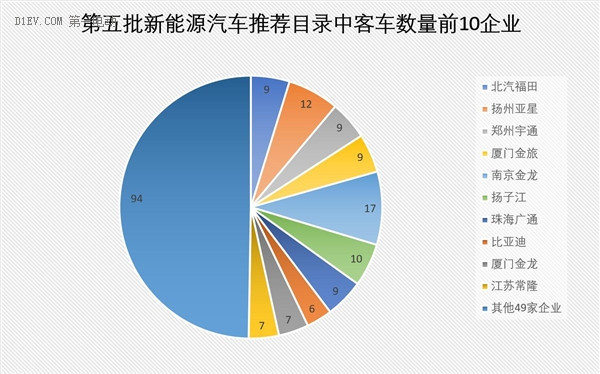 第五批推荐目录189款新能源客车解析，近100%配套动力电池能力密度大于95Wh/kg