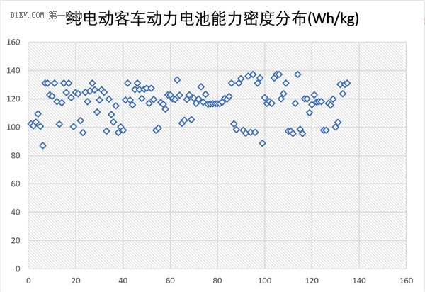 第五批推荐目录189款新能源客车解析，近100%配套动力电池能力密度大于95Wh/kg