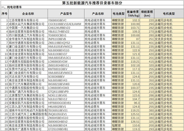 第五批推薦目錄189款新能源客車解析，近100%配套動(dòng)力電池能力密度大于95Wh/kg